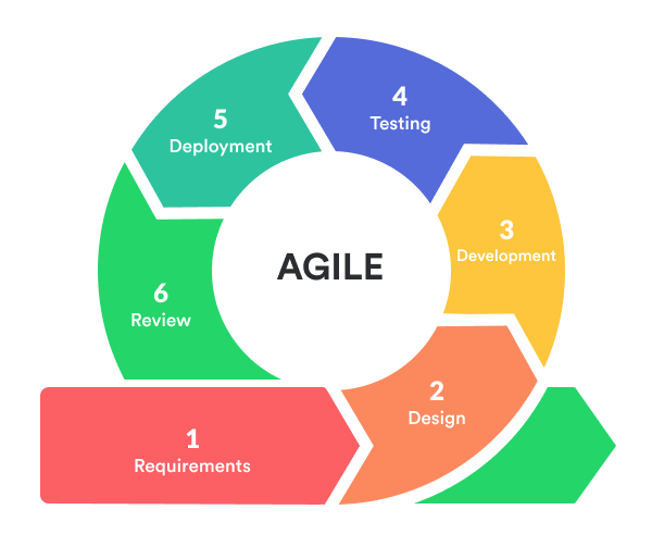 Agile software development lifecycle