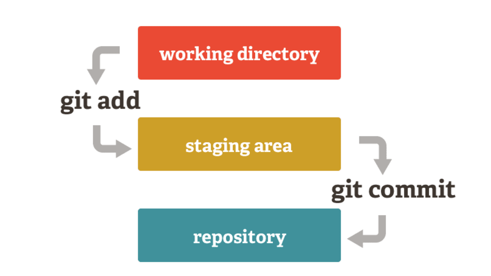 Git process