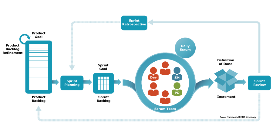 Scrum process