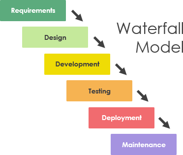 Waterfall model software development lifecycle